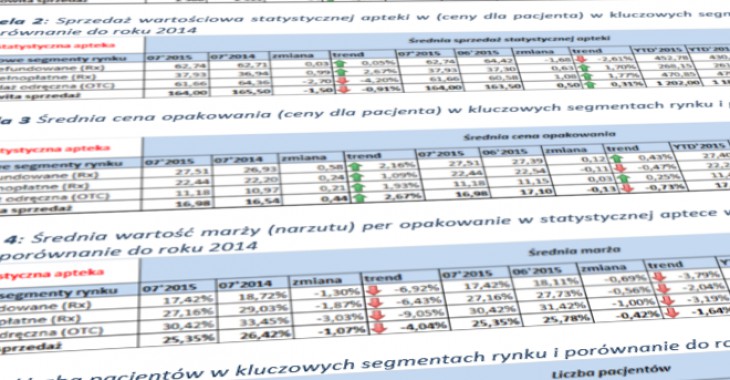 Pharma Expert podsumowuje lipiec na rynku farmaceutycznym Pharma Expert podsumowuje lipiec na rynku farmaceutycznym