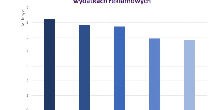 Reklamodawcy z branży farmaceutycznej reagują na upały. Raport IMM z wydatków reklamowych w lipcu Reklamodawcy z branży farmaceutycznej reagują na upały. Raport IMM z wydatków reklamowych w lipcu