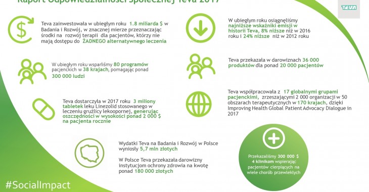 Dużo więcej dla pacjentów – Teva raportuje dokonania w obszarze społecznej odpowiedzialności biznesu w 2017 roku