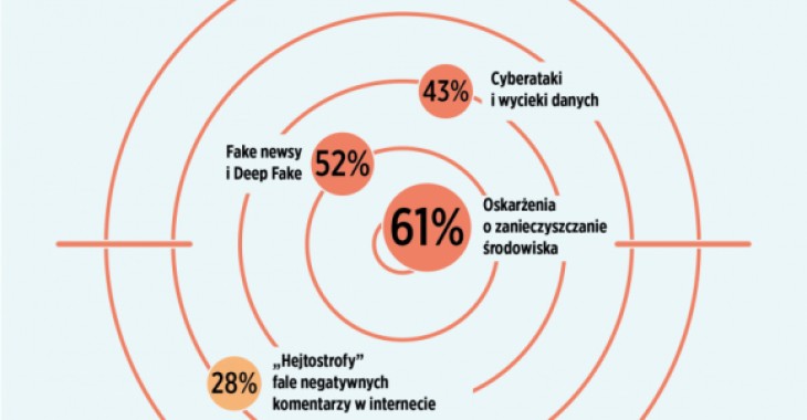 Skąd nadejdą kryzysy wizerunkowe 2020 roku?