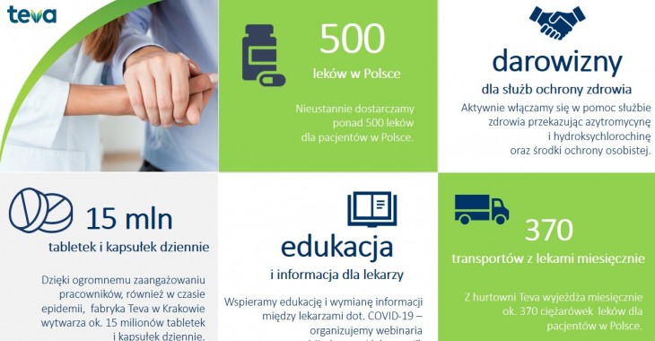 Teva w Polsce przekazuje do dyspozycji agencji rządowej leki wspomagające leczenie COVID-19 wchodzące w skład eksperymentalnych schematów terapeutycznych Teva w Polsce przekazuje do dyspozycji agencji rządowej leki wspomagające leczenie COVID-19 wchodzące w skład eksperymentalnych schematów terapeutycznych