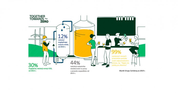 ZERO ma wartość – postępy Grupy Carlsberg w realizacji celów zrównoważonego rozwoju do 2030 r. ZERO ma wartość – postępy Grupy Carlsberg w realizacji celów zrównoważonego rozwoju do 2030 r.