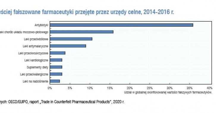 Fałszywe leki – czy ten problem może dotyczyć także ciebie? Fałszywe leki – czy ten problem może dotyczyć także ciebie?