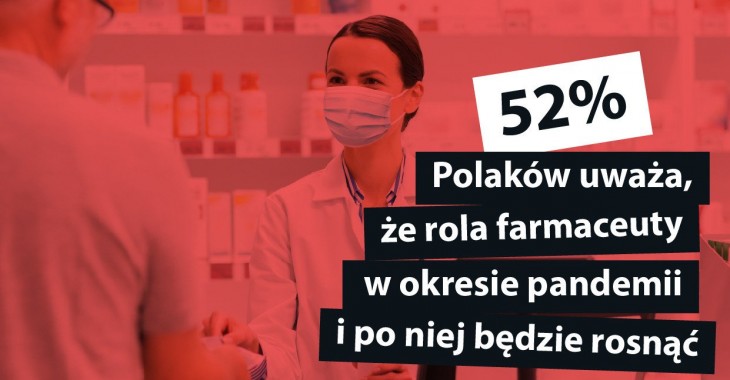 Ponad połowa Polaków uważa, że rola farmaceuty w systemie ochrony zdrowia będzie rosnąć