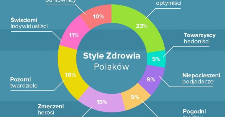 Poznaj swój Styl Zdrowia